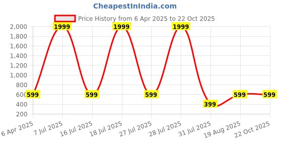 myntra.com BULLMER Men Printed T-shirt bullmer Price History Graph from 6 Apr 2025 to 22 Oct 2025