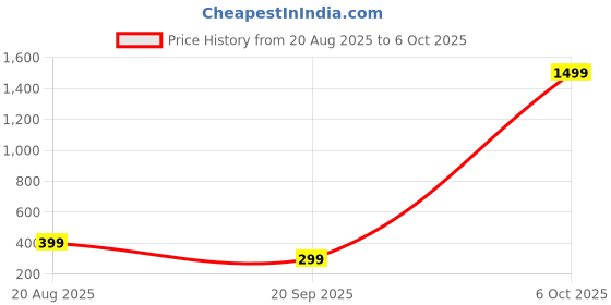 myntra.com BULLMER Men Printed T-shirt bullmer Price History Graph from 20 Aug 2025 to 6 Oct 2025