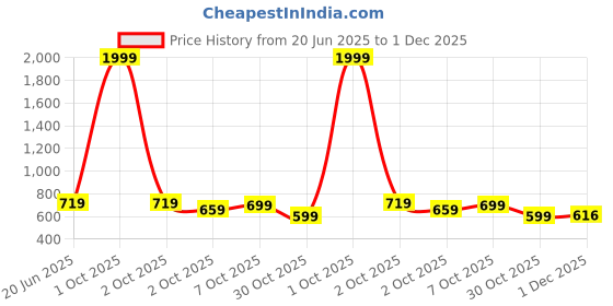 myntra.com BULLMER Men Regular Fit Printed Shorts bullmer Price History Graph from 20 Jun 2025 to 1 Dec 2025