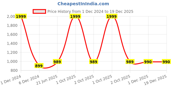 myntra.com BULLMER Men Spread Collar Abstract Printed Cotton Casual Shirt bullmer Price History Graph from 1 Dec 2024 to 18 Dec 2025