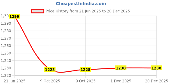 myntra.com BULLMER Men Spread Collar Checked Cotton Casual Shirt bullmer Price History Graph from 21 Jun 2025 to 20 Dec 2025