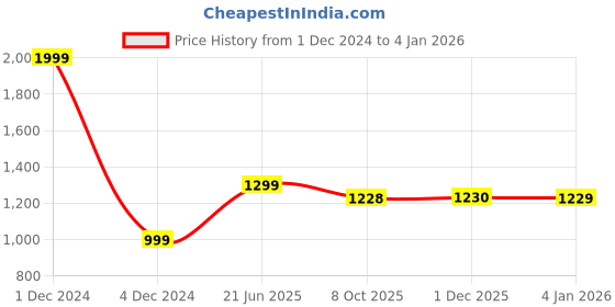 myntra.com BULLMER Men Spread Collar Multi Striped Cotton Casual Shirt bullmer Price History Graph from 1 Dec 2024 to 4 Jan 2026