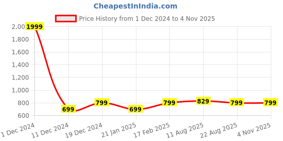 myntra.com BULLMER Men Spread Collar Textured Cotton Casual Shirt bullmer Price History Graph from 1 Dec 2024 to 3 Nov 2025