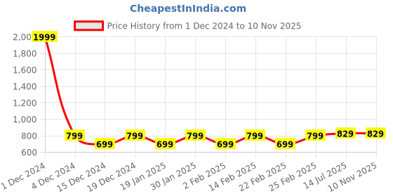 myntra.com BULLMER Men Spread Collar Textured Cotton Casual Shirt bullmer Price History Graph from 1 Dec 2024 to 9 Nov 2025