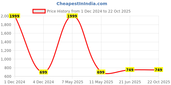 myntra.com BULLMER Men Spread Collar Textured Cotton Casual Shirt bullmer Price History Graph from 1 Dec 2024 to 22 Oct 2025