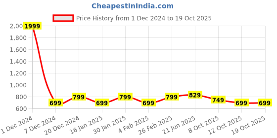 myntra.com BULLMER Men Standard Opaque Printed Casual Shirt bullmer Price History Graph from 1 Dec 2024 to 18 Oct 2025