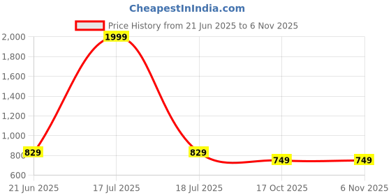 myntra.com BULLMER Men Standard Opaque Printed Casual Shirt bullmer Price History Graph from 21 Jun 2025 to 6 Nov 2025