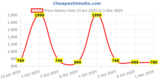 myntra.com BULLMER Men Standard Opaque Printed Casual Shirt bullmer Price History Graph from 23 Jun 2025 to 1 Dec 2025
