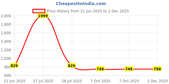 myntra.com BULLMER Men Standard Opaque Printed Casual Shirt bullmer Price History Graph from 21 Jun 2025 to 1 Dec 2025
