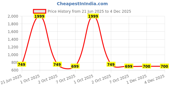 myntra.com BULLMER Men Standard Opaque Printed Casual Shirt bullmer Price History Graph from 21 Jun 2025 to 4 Dec 2025
