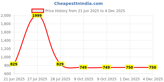 myntra.com BULLMER Men Standard Opaque Printed Casual Shirt bullmer Price History Graph from 21 Jun 2025 to 4 Dec 2025