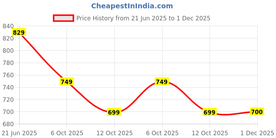 myntra.com BULLMER Men Standard Opaque Printed Casual Shirt bullmer Price History Graph from 21 Jun 2025 to 1 Dec 2025