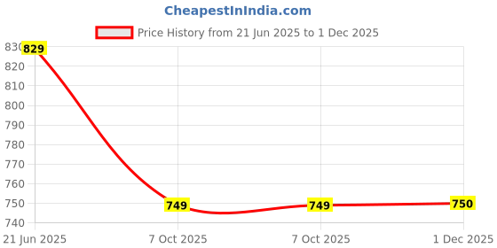 myntra.com BULLMER Men Standard Opaque Printed Casual Shirt bullmer Price History Graph from 21 Jun 2025 to 1 Dec 2025