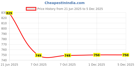 myntra.com BULLMER Men Standard Opaque Printed Casual Shirt bullmer Price History Graph from 21 Jun 2025 to 5 Dec 2025