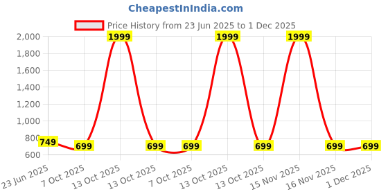 myntra.com BULLMER Men Standard Opaque Printed Casual Shirt bullmer Price History Graph from 23 Jun 2025 to 1 Dec 2025