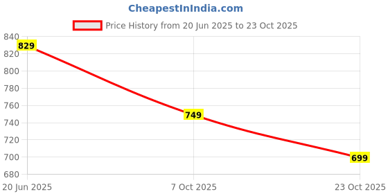 myntra.com BULLMER Men Standard Opaque Printed Casual Shirt bullmer Price History Graph from 20 Jun 2025 to 23 Oct 2025
