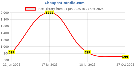 myntra.com BULLMER Men Standard Opaque Printed Casual Shirt bullmer Price History Graph from 21 Jun 2025 to 27 Oct 2025