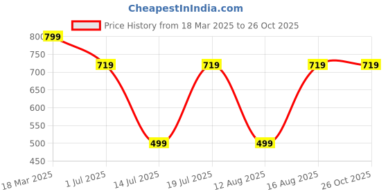 myntra.com BULLMER Men Striped Polo Collar Cotton T-shirt bullmer Price History Graph from 18 Mar 2025 to 26 Oct 2025