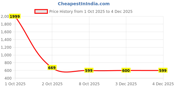 myntra.com BULLMER Men Typography Printed Hooded Pullover bullmer Price History Graph from 1 Oct 2025 to 4 Dec 2025