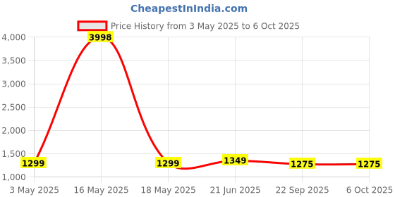 myntra.com BULLMER MenPack of 2 Graphic Printed Regular Shorts bullmer Price History Graph from 3 May 2025 to 6 Oct 2025