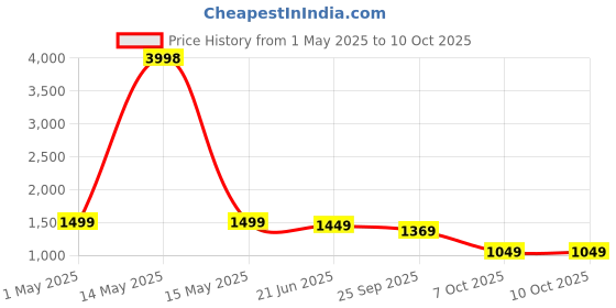 myntra.com BULLMER MenPack Of 2 Printed Regular Fit Shorts bullmer Price History Graph from 1 May 2025 to 9 Oct 2025