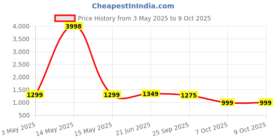 myntra.com BULLMER MenPack Of 2 Printed Regular Fit Shorts bullmer Price History Graph from 3 May 2025 to 9 Oct 2025