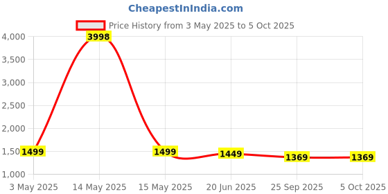 myntra.com BULLMER MenPack Of 2 Printed Regular Fit Shorts bullmer Price History Graph from 3 May 2025 to 4 Oct 2025
