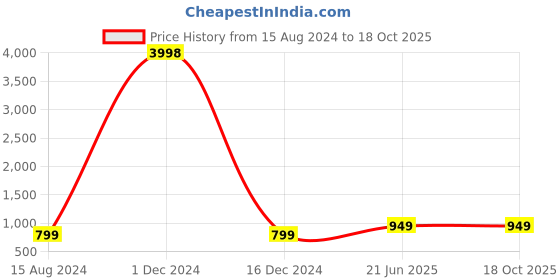 myntra.com BULLMER Pack Of 2 Graphic Printed Cotton Sweatshirt bullmer Price History Graph from 15 Aug 2024 to 18 Oct 2025
