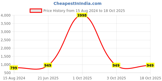 myntra.com BULLMER Pack Of 2 Graphic Printed Cotton Sweatshirt bullmer Price History Graph from 15 Aug 2024 to 18 Oct 2025