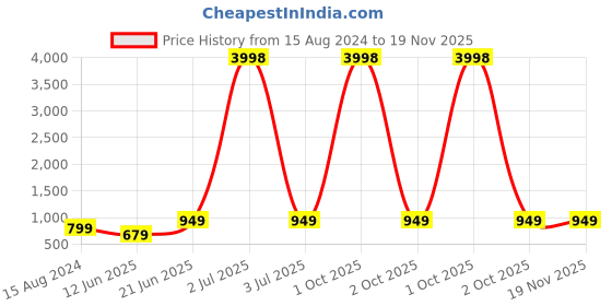 myntra.com BULLMER Pack Of 2 Men Printed Hooded Cotton Sweatshirt bullmer Price History Graph from 15 Aug 2024 to 19 Nov 2025