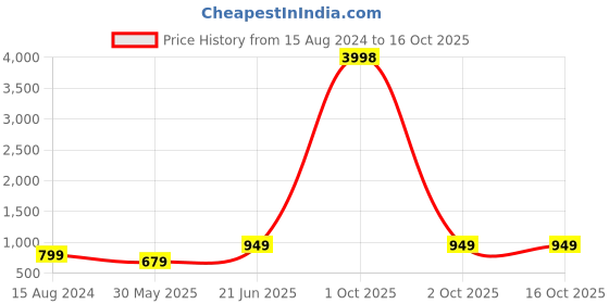 myntra.com BULLMER Pack of 2 Men Rust Printed Hooded Sweatshirt bullmer Price History Graph from 15 Aug 2024 to 15 Oct 2025