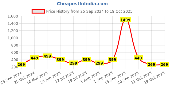 myntra.com BULLMER Printed Oversized Cotton T-shirt bullmer Price History Graph from 25 Sep 2024 to 19 Oct 2025