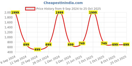 myntra.com BULLMER Straight Geometric Printed Spread Collar Cotton Curved Casual Shirt bullmer Price History Graph from 9 Sep 2024 to 25 Oct 2025