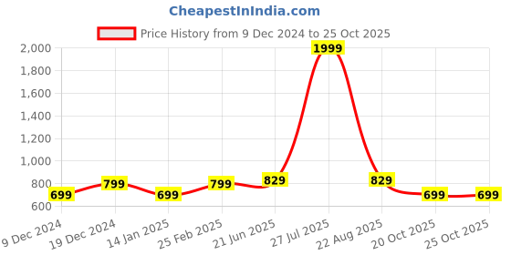 myntra.com BULLMER Straight Geometric Printed Spread Collar Cotton Curved Casual Shirt bullmer Price History Graph from 9 Dec 2024 to 24 Oct 2025