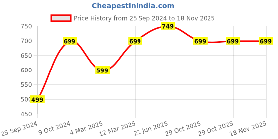 myntra.com BULLMER Straight Spread Collar Cotton Striped Curved Casual Shirt bullmer Price History Graph from 25 Sep 2024 to 18 Nov 2025