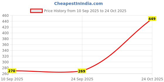 myntra.com BULLMER Typography Printed Crew Neck Drop Shoulder Oversized T-shirt bullmer Price History Graph from 10 Sep 2025 to 24 Oct 2025
