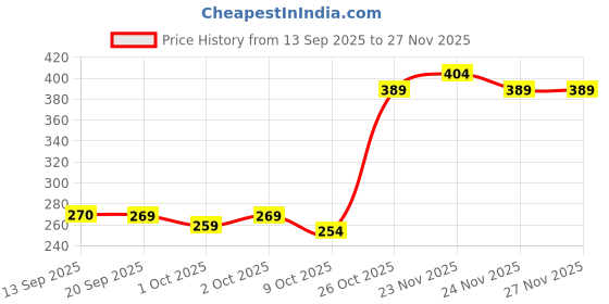 myntra.com BULLMER Typography Printed Crew Neck Drop Shoulder Oversized T-shirt bullmer Price History Graph from 13 Sep 2025 to 25 Nov 2025