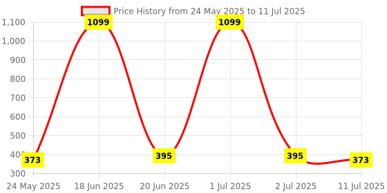 myntra.com bummer Abstract Bra Full Coverage bummer Price History Graph from 24 May 2025 to 11 Jul 2025