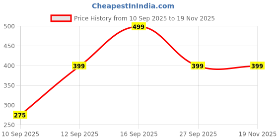 myntra.com bummer Cotton Printed Boxes BOASTR01 bummer Price History Graph from 10 Sep 2025 to 19 Nov 2025