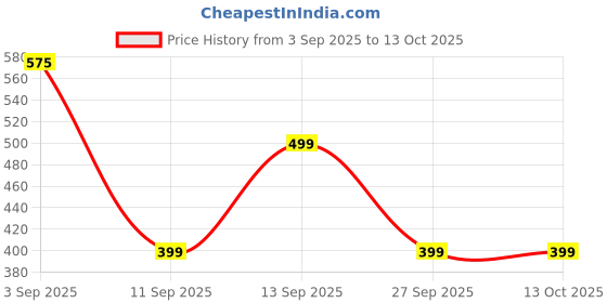 myntra.com bummer Cotton Printed Boxes BOGLE01 bummer Price History Graph from 3 Sep 2025 to 12 Oct 2025