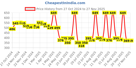myntra.com bummer Men Blue Micro Modal Printed Dixie Blues Boxers bummer Price History Graph from 27 Oct 2024 to 27 Nov 2025