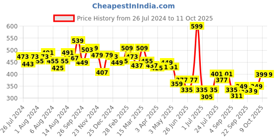 myntra.com bummer Men Micro Modal Galactic Trunks TRGAL01S bummer Price History Graph from 26 Jul 2024 to 11 Oct 2025
