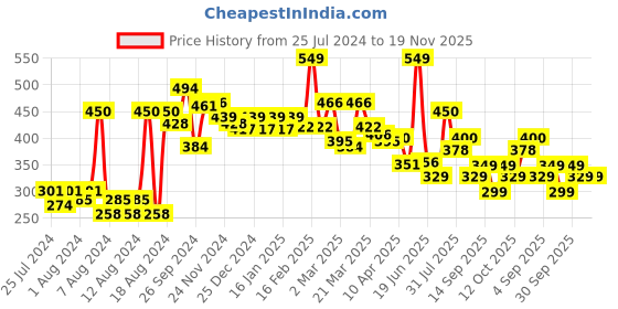myntra.com bummer Men Micro Modal Gelada Mid Rise Basic Brief bummer Price History Graph from 25 Jul 2024 to 19 Nov 2025