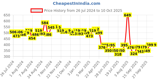 myntra.com bummer Men Micro Modal Printed Bricked Boxers BOBR01XXL bummer Price History Graph from 26 Jul 2024 to 4 Oct 2025