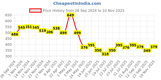 myntra.com Bummer Men Micro Modal Printed Spacepunks Boxers bummer Price History Graph from 26 Sep 2024 to 10 Nov 2025