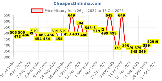 myntra.com bummer Men Micro Modal Solid Palms Boxers BOPA01S bummer Price History Graph from 26 Jul 2024 to 13 Oct 2025