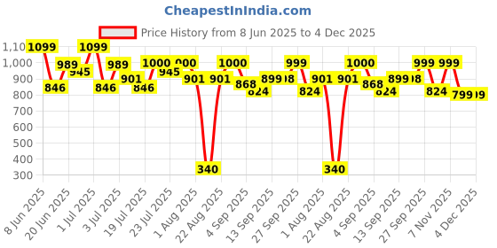 myntra.com bummer Men Mid-Rise Knitted Lounge Shorts bummer Price History Graph from 8 Jun 2025 to 3 Dec 2025
