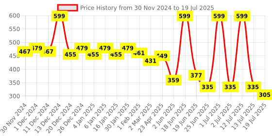 myntra.com bummer Men Multicolor Printed Micro Modal String Theory Trunk bummer Price History Graph from 30 Nov 2024 to 13 Jul 2025