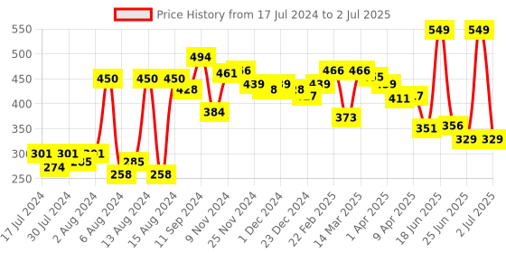 myntra.com bummer Men Multicoloured Printed Micro Modal Mid-Rise Basic Briefs bummer Price History Graph from 17 Jul 2024 to 2 Jul 2025