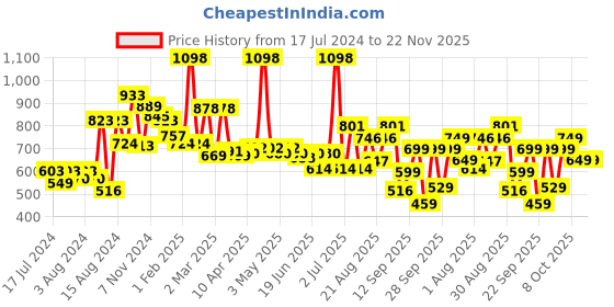 myntra.com bummer Men Pack Of 2 Micro Modal Mid Rise Basic Brief bummer Price History Graph from 17 Jul 2024 to 22 Nov 2025